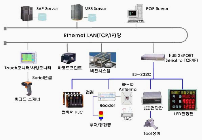 네트워크 망 구축