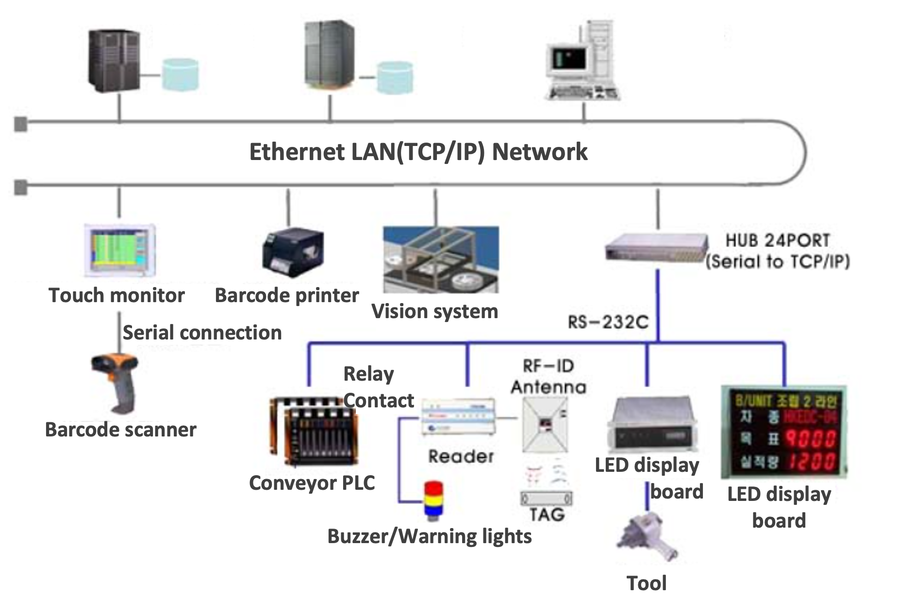 Network deployment
                