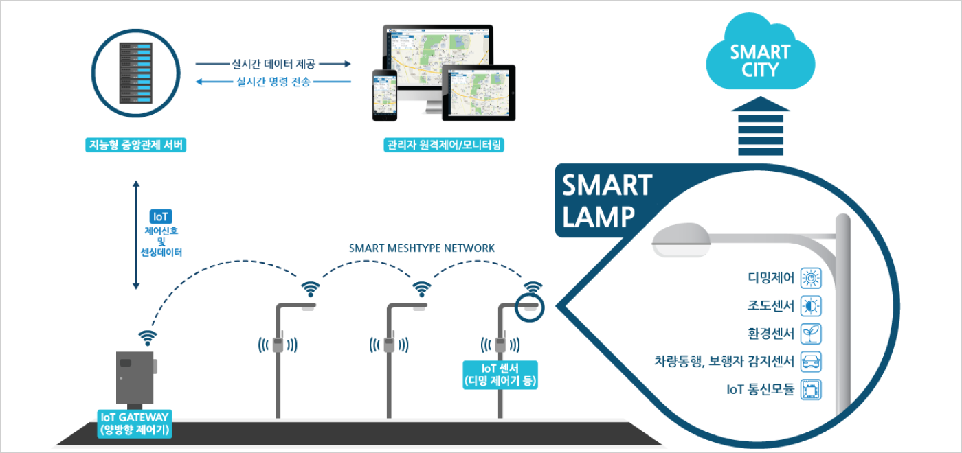 조명 제어 시스템