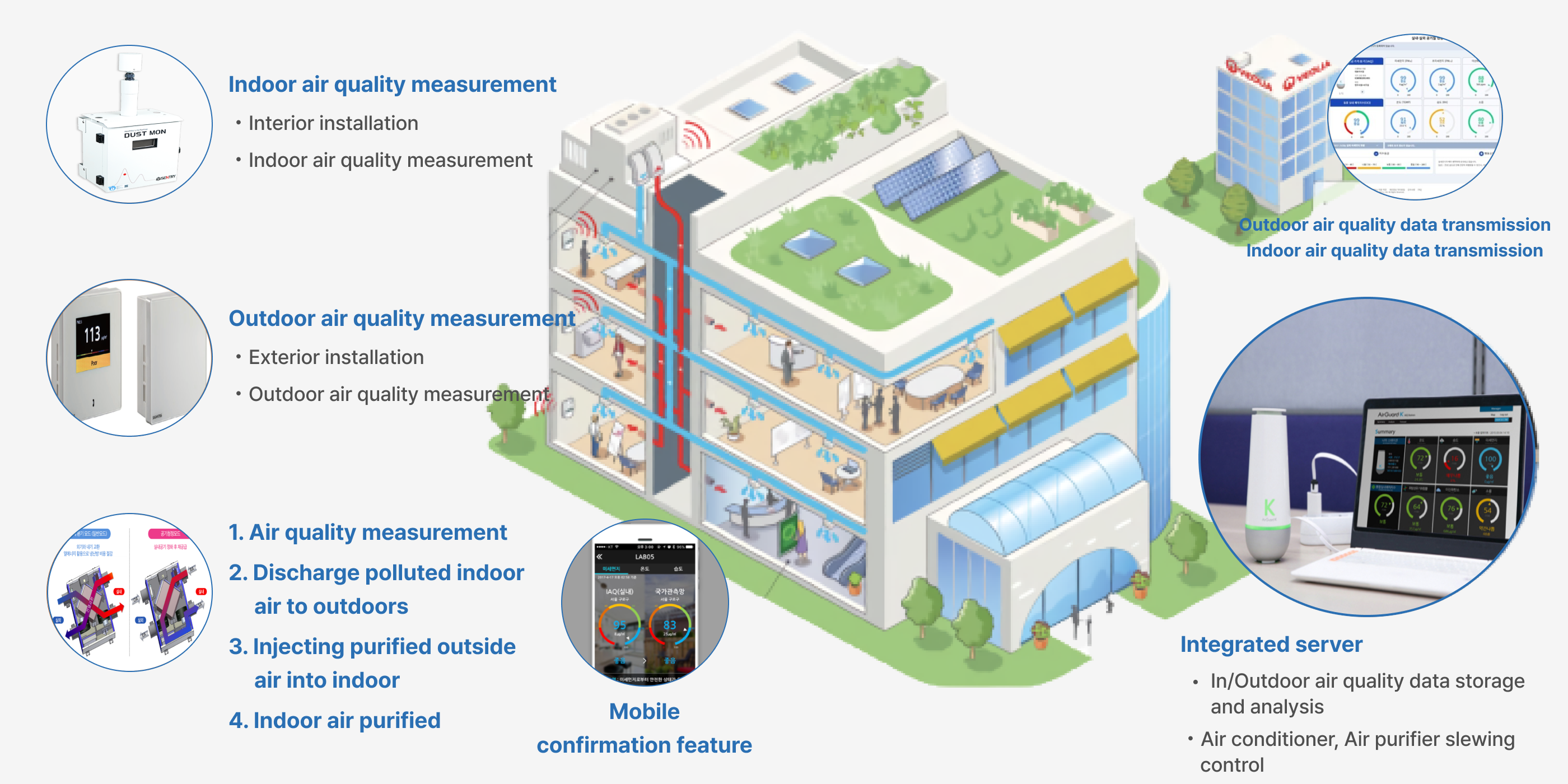 Air quality monitoring
              