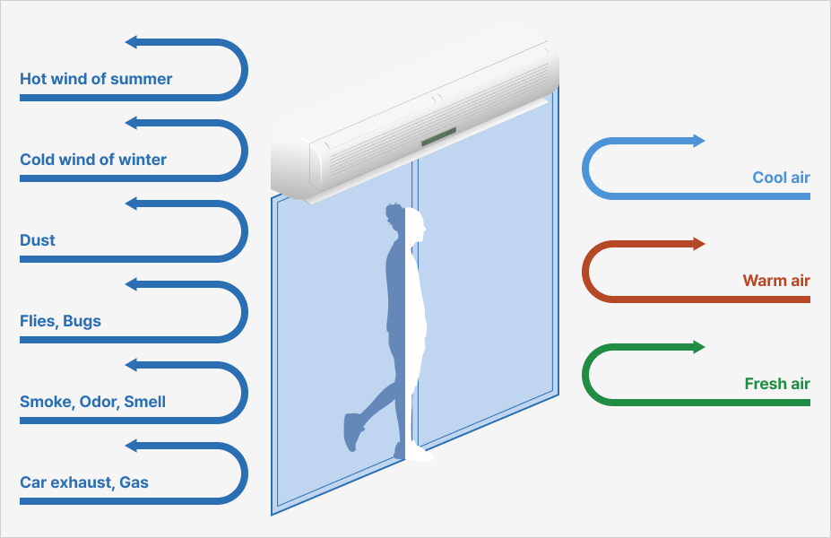 Air curtain system