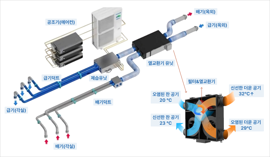 HEAT RECOVERY VENTILATOR SYSTEM