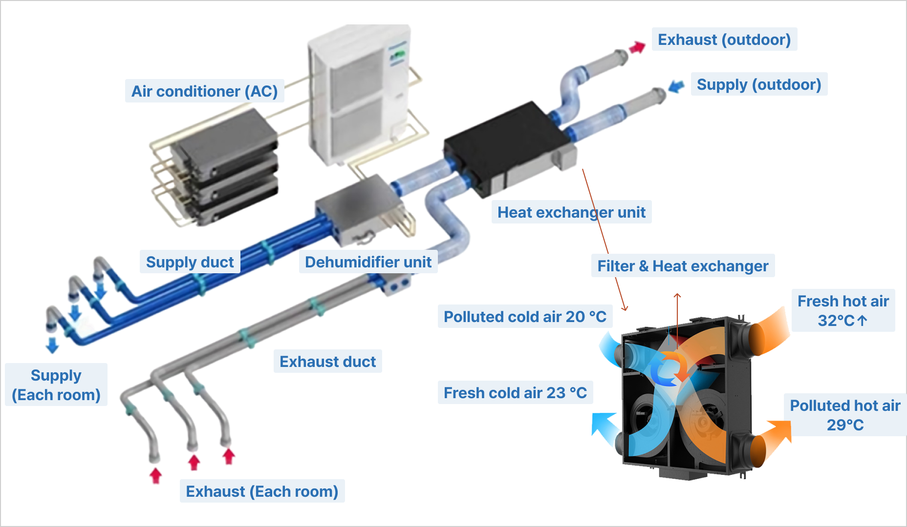 HEAT RECOVERY VENTILATOR SYSTEM