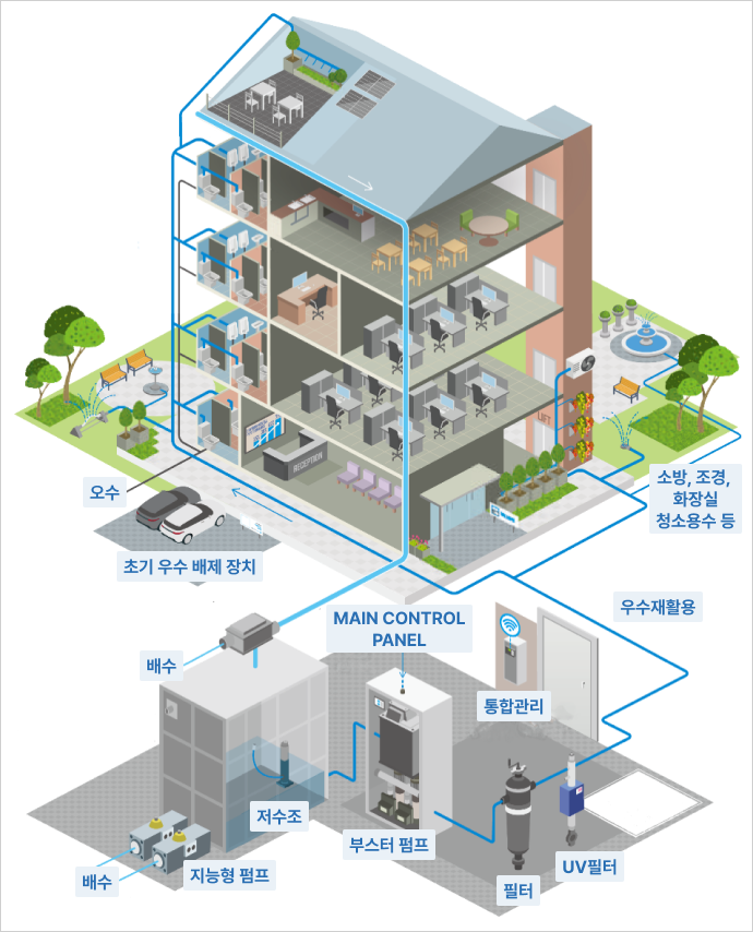 SMART RAINWATER MANAGEMENT