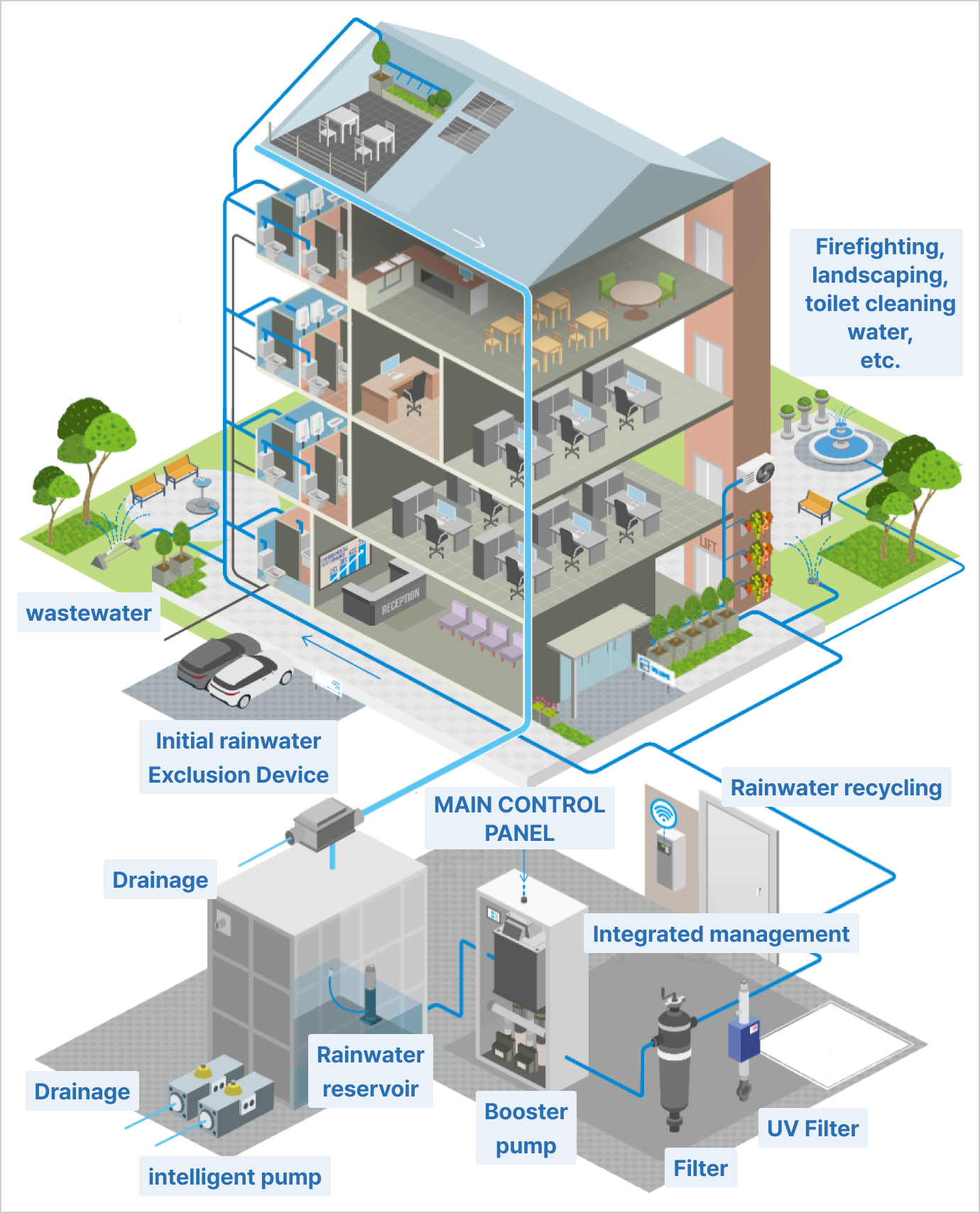 SMART RAINWATER MANAGEMENT