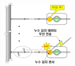 Water leak sensor detects water leak sound propagation
                    