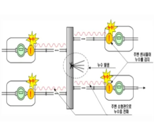 Surrounding sensors monitor water leaks and generate an alarm when water leaks occur
                    