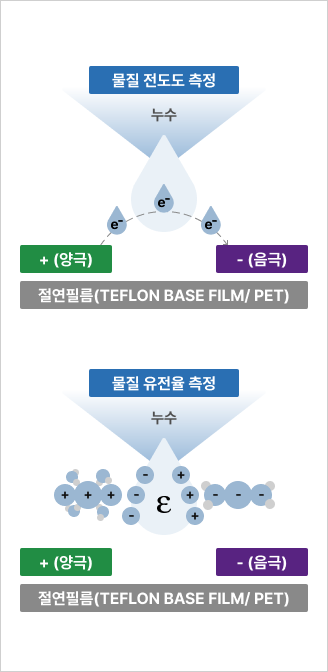 아머스 성상분리센서 원리