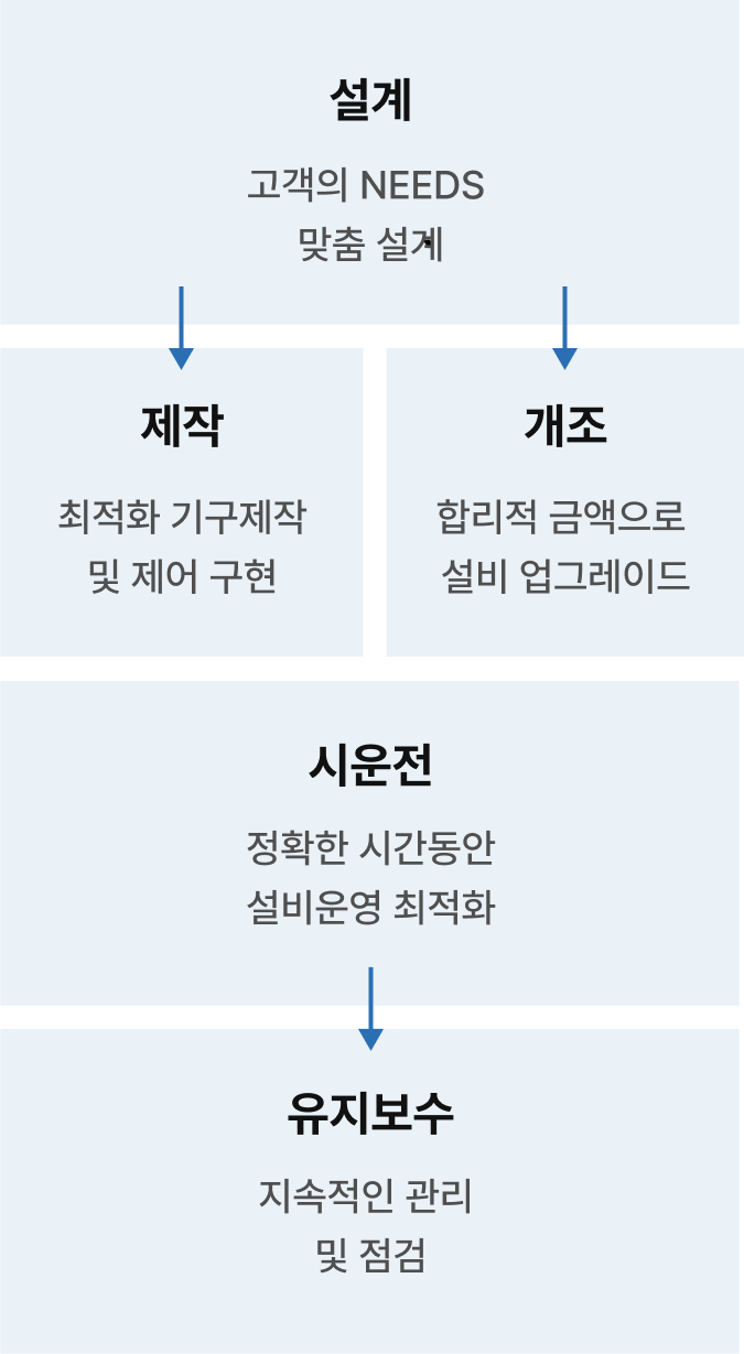 자동화 설비