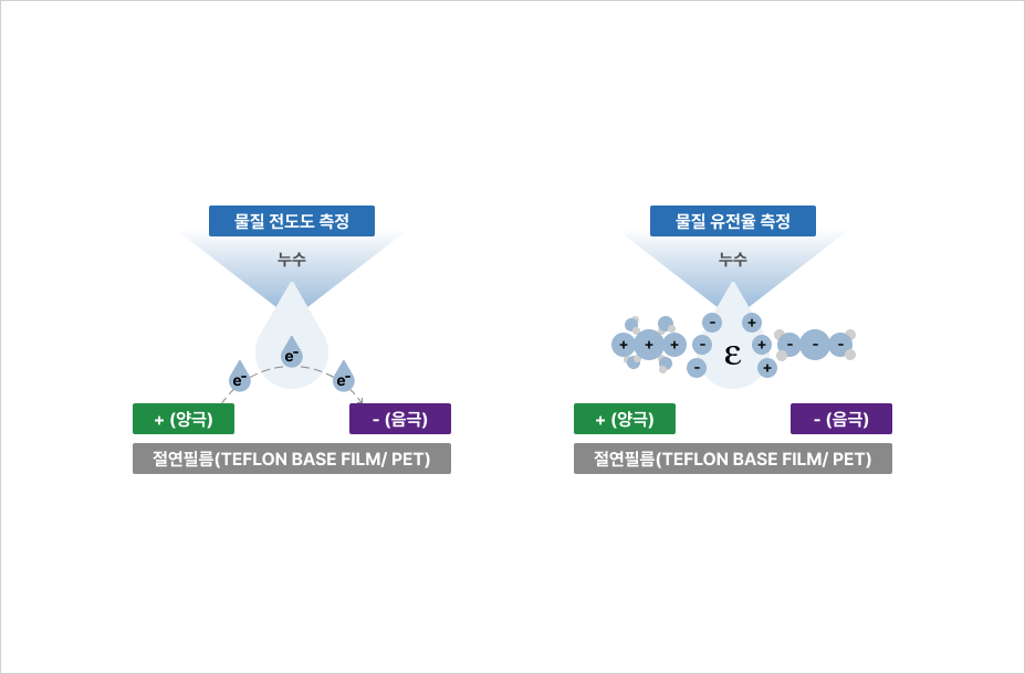 아머스 성상분리센서 원리