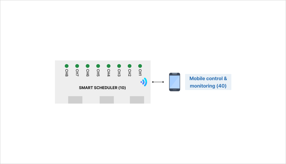 Smart Scheduler Device structure
              