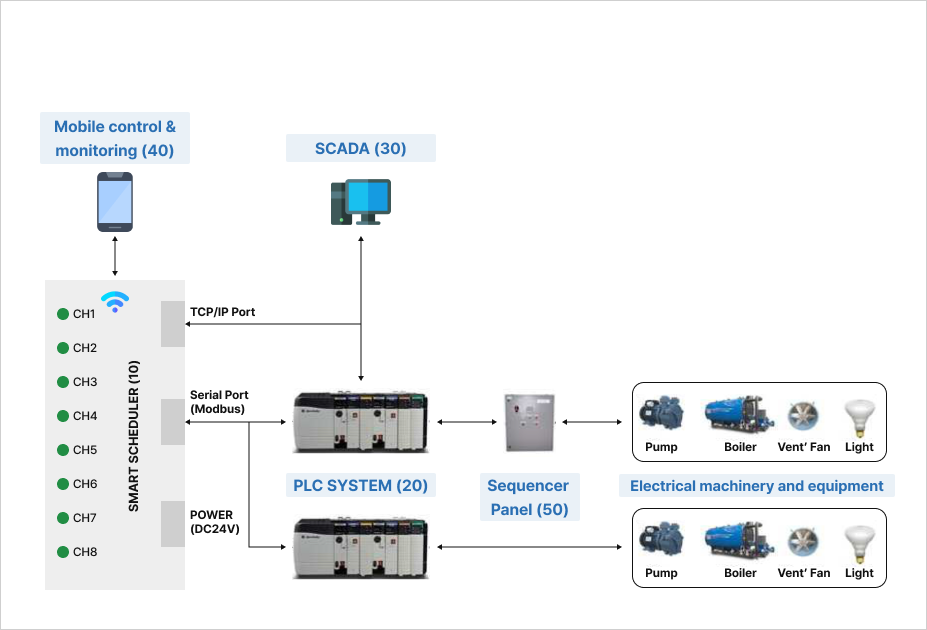 Smart Scheduler Device Data Flow