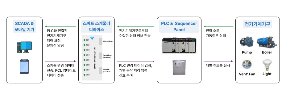 스마트 스케줄러 시스템