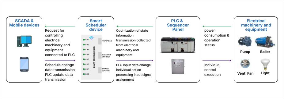 Smart Scheduler System 